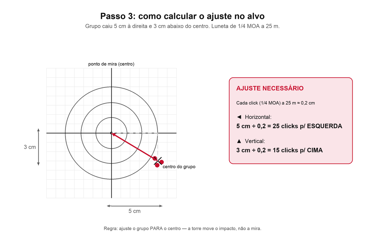 Alvo de zeragem com grupo fora do centro e cálculo de clicks de ajuste