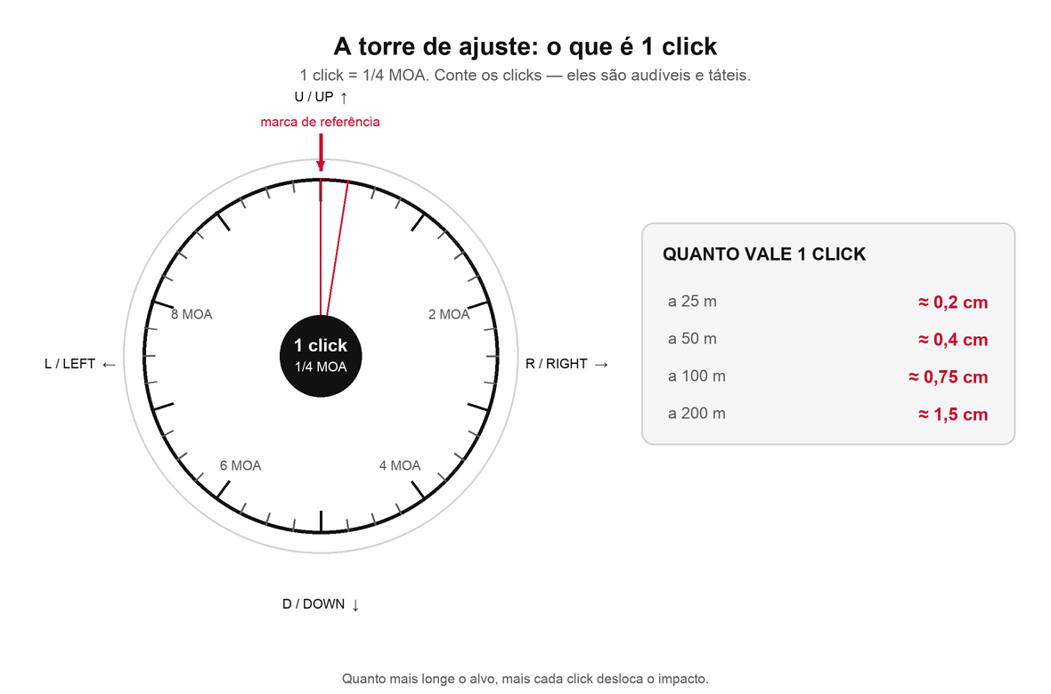Torre de ajuste: 1 click = 1/4 MOA e quanto vale em centímetros por distância