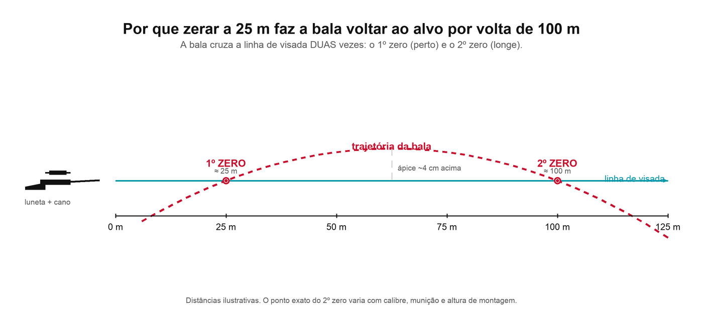 Trajetória da bala cruzando a linha de visada no 1º zero a 25m e no 2º zero a 100m
