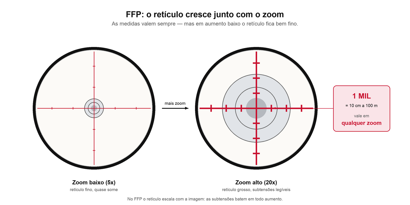 Vista pela luneta FFP em zoom baixo com retículo fino e em zoom alto com retículo grosso e subtensões legíveis