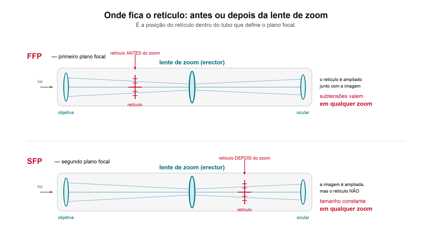 Esquema da luneta mostrando a posição do retículo antes e depois da lente de zoom, definindo FFP e SFP