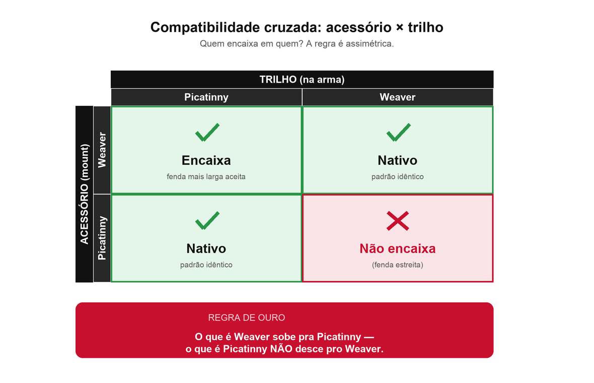 Tabela visual de compatibilidade cruzada entre acessorio e trilho Picatinny e Weaver