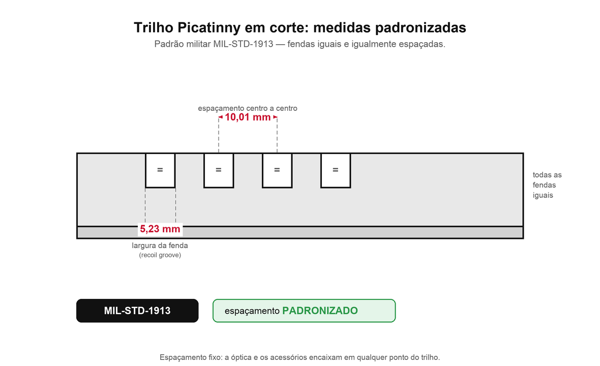 Corte do trilho Picatinny com cotas: fenda de 5,23 mm e espacamento de 10,01 mm centro a centro