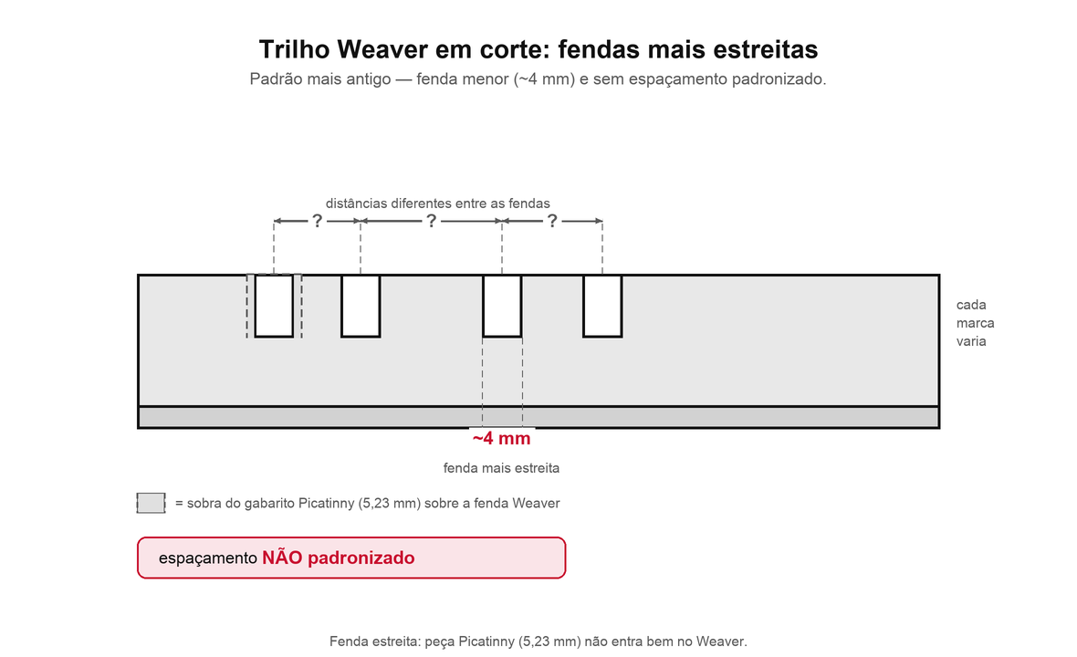 Corte do trilho Weaver com cotas: fenda de ~4 mm e observacao de espacamento nao padronizado