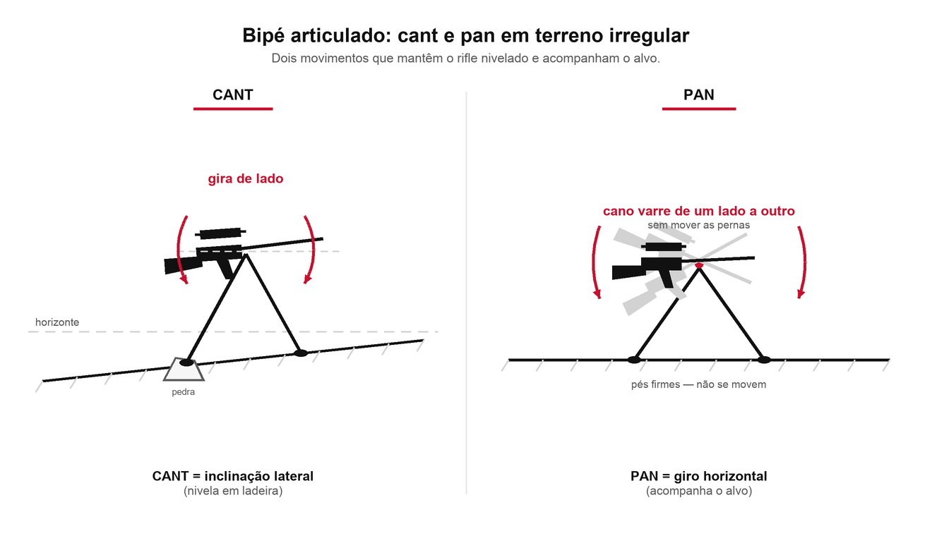 Bipé articulado mostrando os movimentos de cant (inclinação lateral) e pan (giro horizontal) sobre terreno irregular