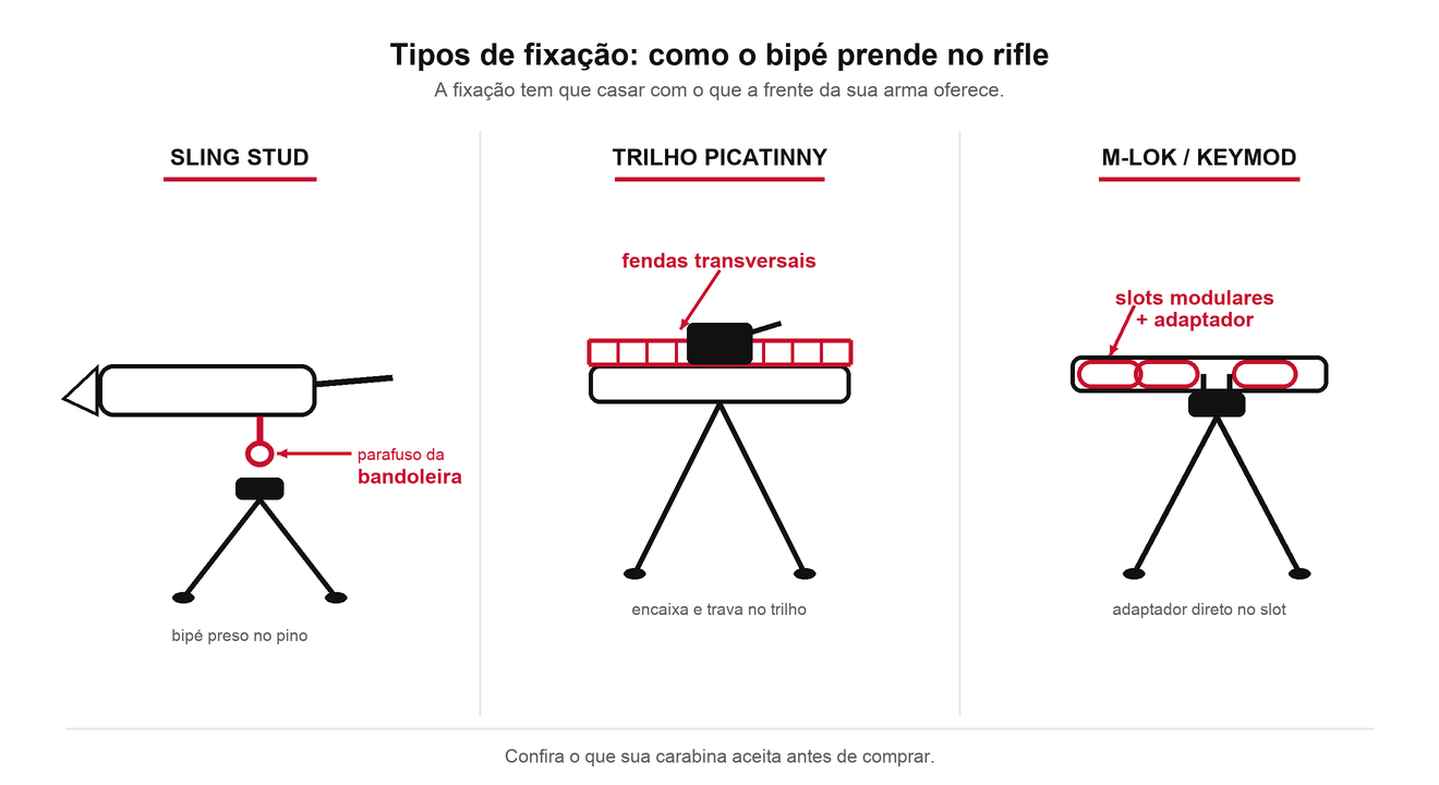 Os três tipos de fixação de bipé: sling stud, trilho Picatinny e M-LOK, com a peça de cada um destacada