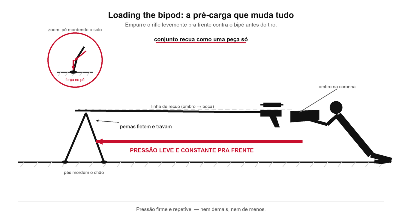 Ilustração da técnica loading the bipod: vetor de força empurrando o rifle para a frente contra as pernas do bipé, fletindo levemente o conjunto