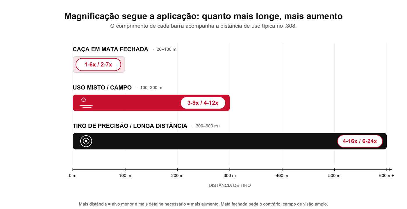 Faixas de magnificação por aplicação: caça em mata, uso misto e tiro de precisão