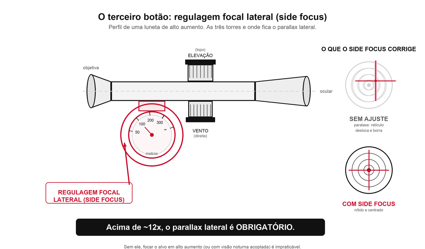 Luneta com terceiro botão de parallax lateral (side focus) ao lado da torre de vento