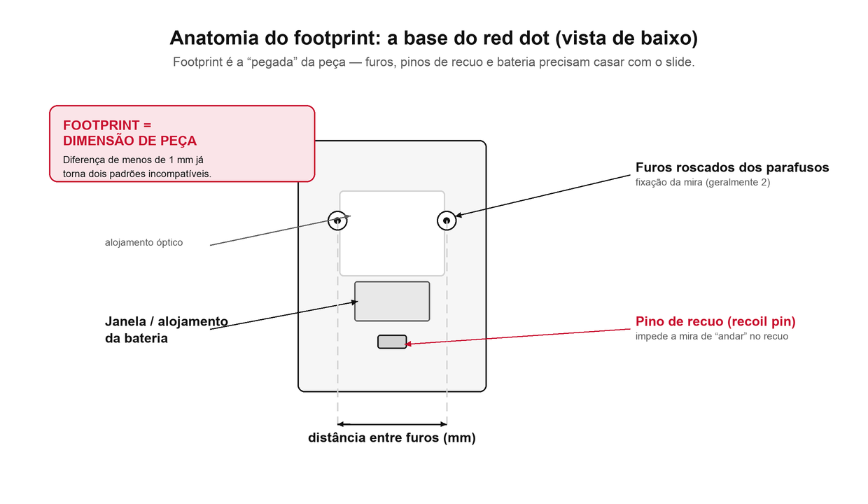 Vista inferior de um micro red dot indicando furos de parafuso, pinos de recuo e janela da bateria