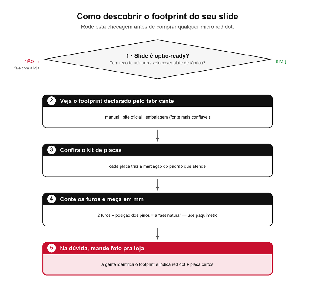 Fluxograma "como descobrir o footprint do seu slide": optic-ready? to manual/placas to medir furos to confirmar com a loja