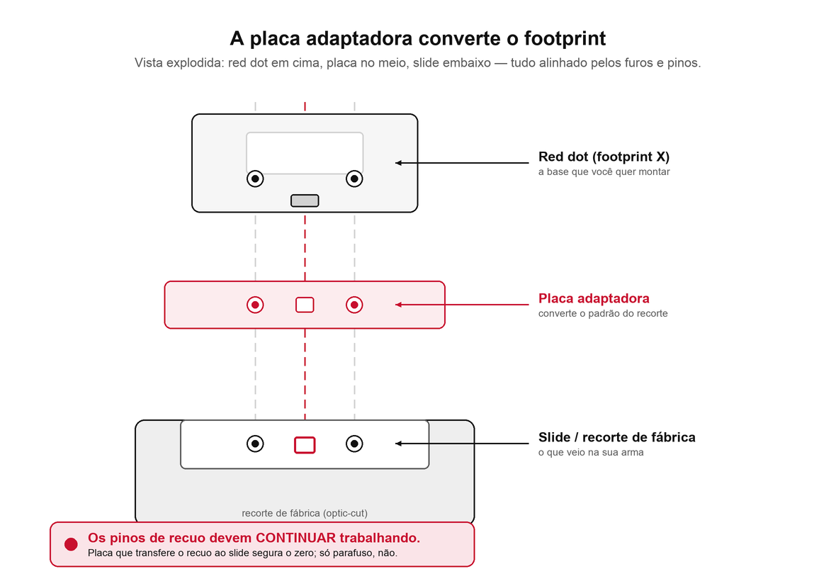 Esquema em camadas: red dot em cima, placa adaptadora no meio, slide embaixo, com os pinos de recuo alinhados
