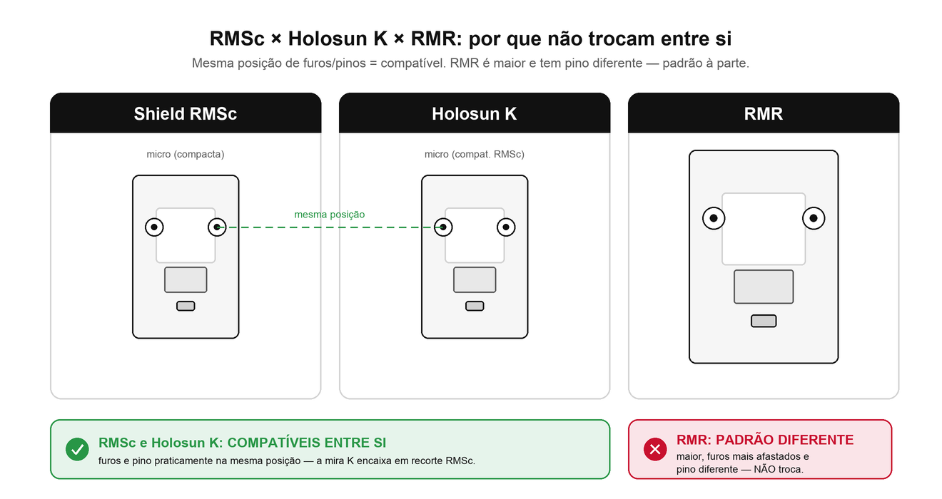 Vista inferior comparando footprints RMSc, Holosun K e RMR lado a lado, com a posição dos furos e dos pinos de recuo