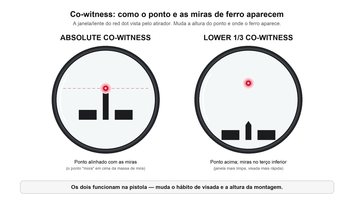 Ilustração comparando a visão pela janela do red dot em absolute co-witness (ponto alinhado com as miras de ferro) e em lower 1/3 co-witness (ponto acima, miras no terço inferior da janela)