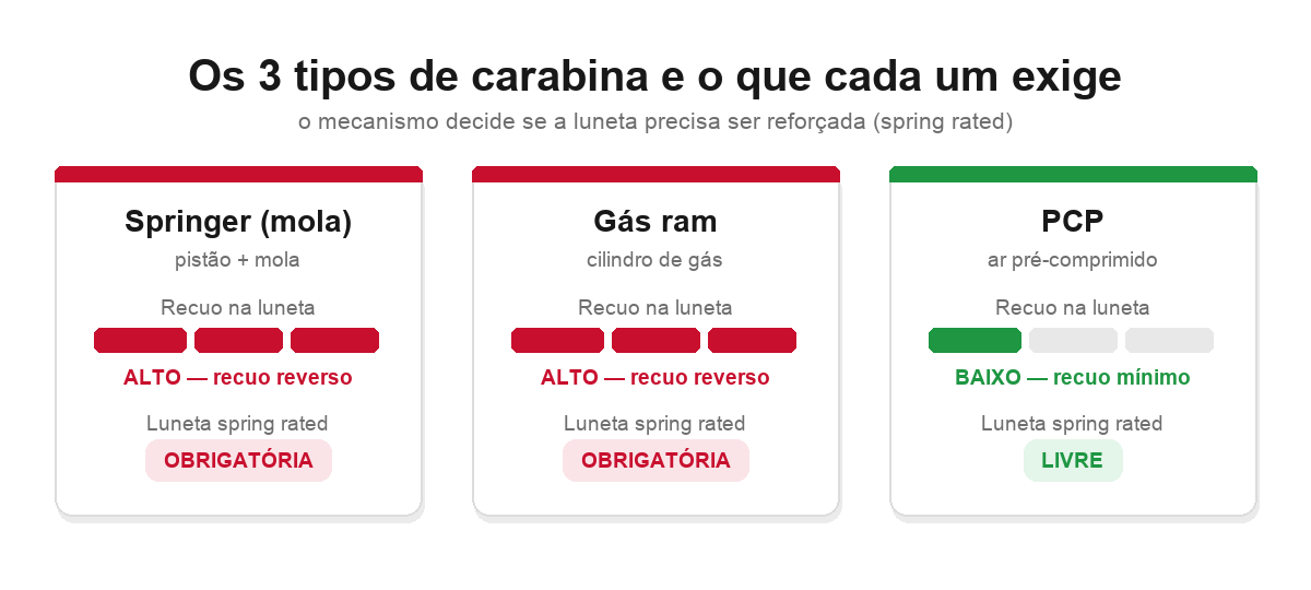 Comparação dos 3 tipos de carabina de pressão: springer e gás ram exigem luneta spring rated por causa do recuo alto; PCP tem recuo mínimo e libera a escolha