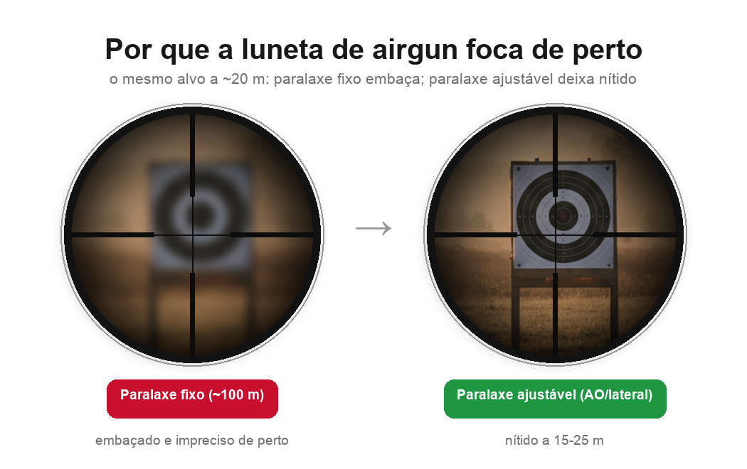 O mesmo alvo a 20 metros visto com paralaxe fixo (borrado) e com paralaxe ajustável (nítido) numa luneta de carabina de pressão