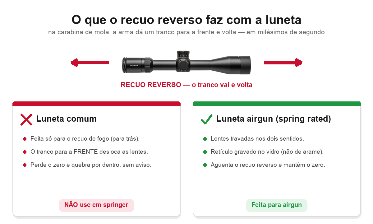 O recuo reverso da carabina de mola: por que a luneta comum quebra e a spring rated aguenta