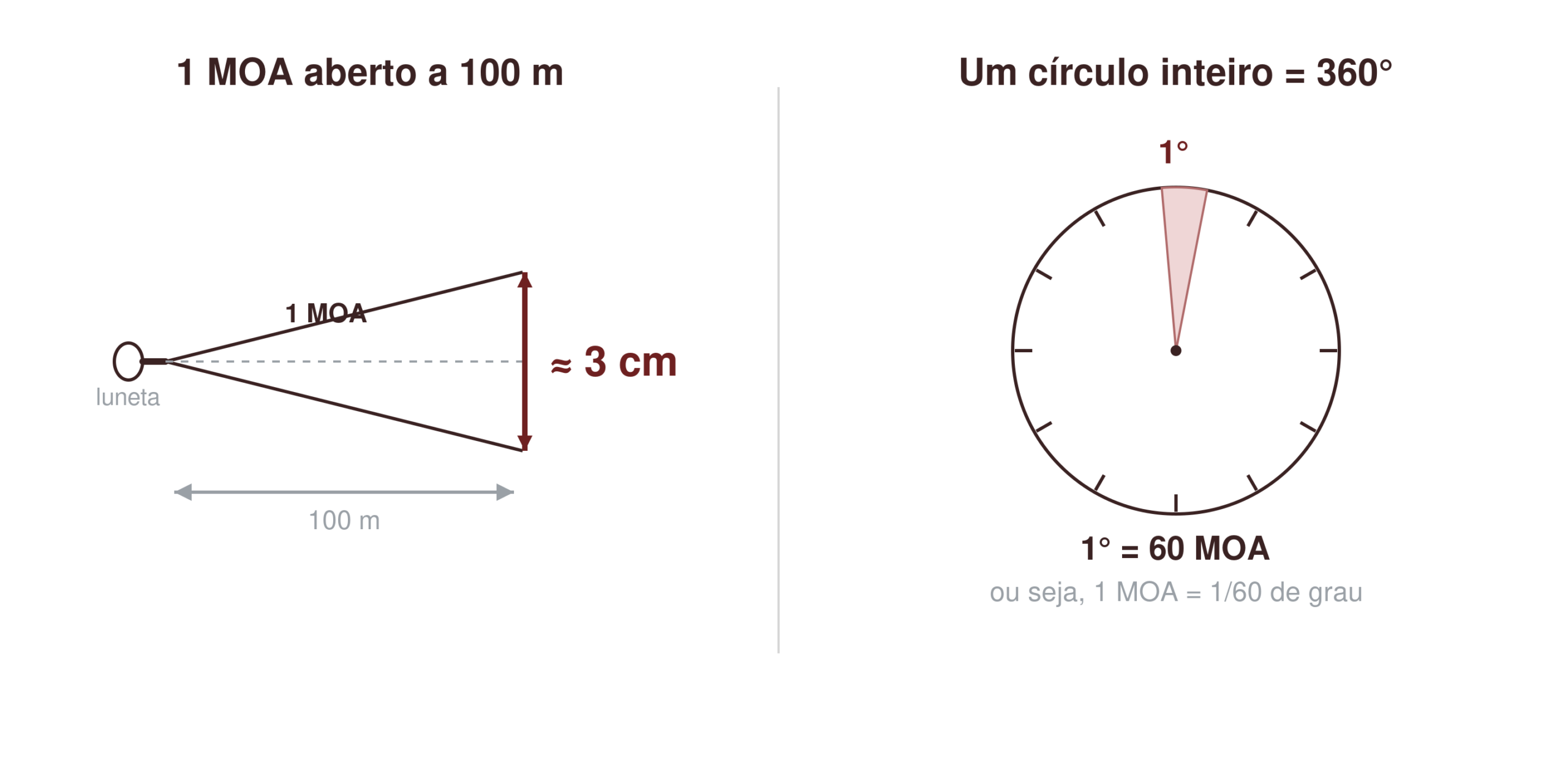 Diagrama MOA: 1 MOA a 100 m equivale a cerca de 3 cm; 1 grau = 60 MOA