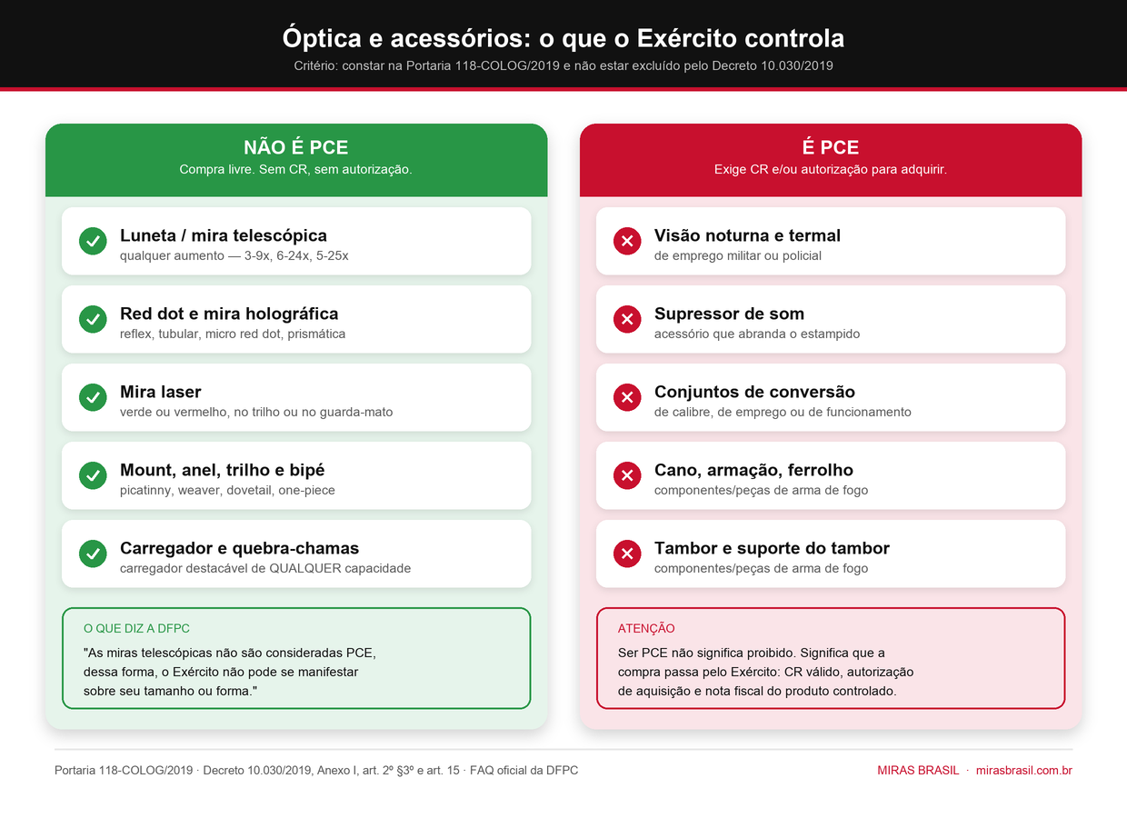 Diagrama comparando o que é e o que não é produto controlado pelo Exército em óptica e acessórios