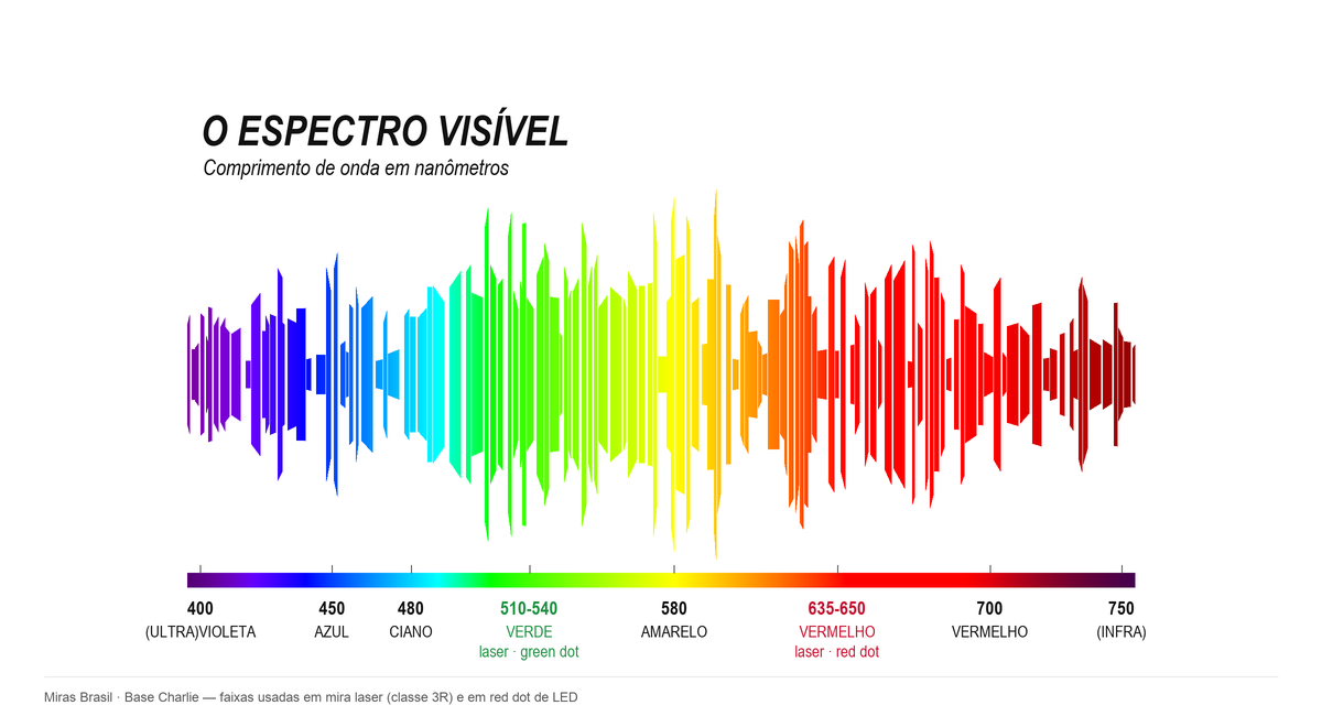 O espectro visível em nanômetros, com as faixas de verde (510 a 540 nm) e de vermelho (635 a 650 nm) marcadas na escala