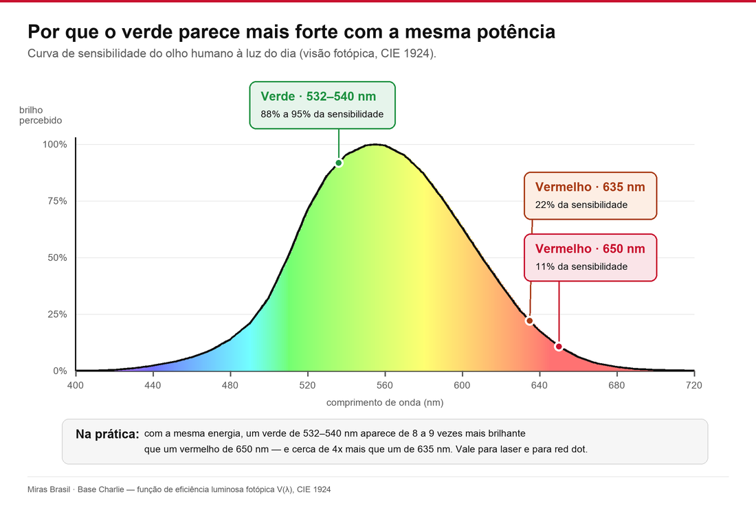 Curva de sensibilidade do olho humano à luz do dia, mostrando 88% a 95% entre 532 e 540 nm contra 11% em 650 nm