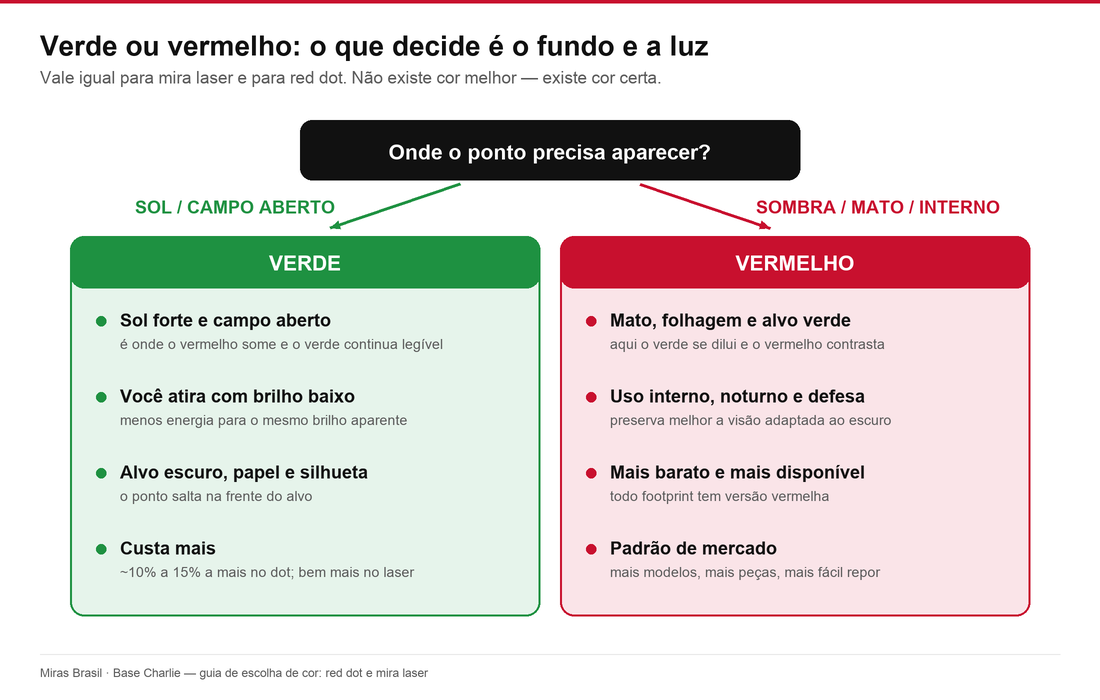 Fluxo de decisão: sol e campo aberto pedem verde; sombra, mato e ambiente interno pedem vermelho