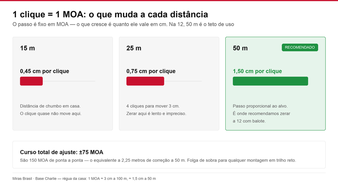 Régua de ajuste do HD511A: um clique vale 1 MOA, o que dá 0,45 cm a 15 m, 0,75 cm a 25 m e 1,5 cm a 50 m