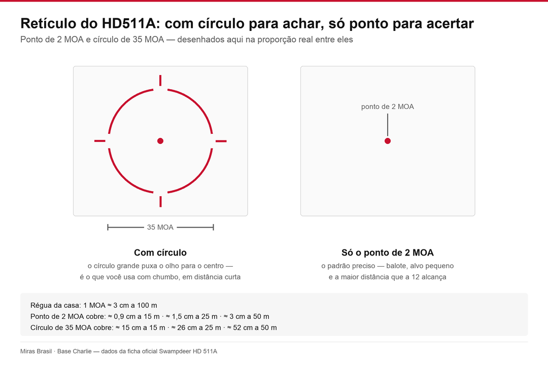 Comparação do retículo do HD511A: à esquerda o círculo de 35 MOA com cruz e ponto central, à direita apenas o ponto de 2 MOA