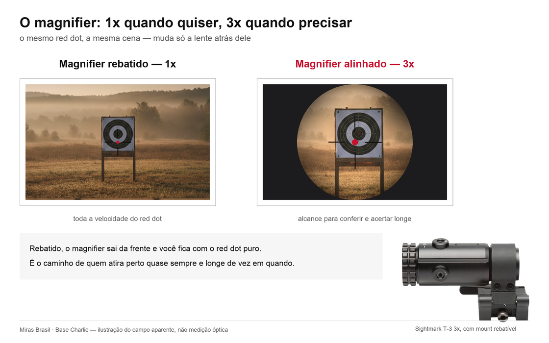 O que muda com o magnifier: rebatido, a janela do red dot em 1x; alinhado atrás da mira, a mesma cena em 3x