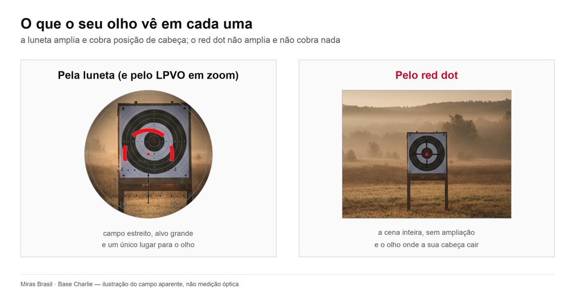 Como o olho enxerga em cada uma: pela luneta, encaixado atrás da ocular e com o campo estreitado pelo tubo; pelo red dot, à distância livre e com a cena inteira à vista