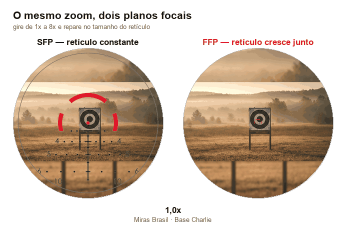Animação comparando os dois planos focais ao girar o zoom de 1x a 8x: no SFP o retículo mantém o tamanho, no FFP ele cresce junto com a imagem