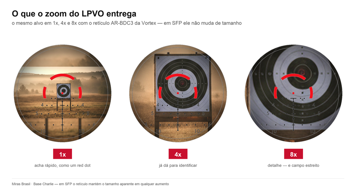 O que muda ao girar o anel de zoom: a mesma silhueta a 200 m vista em 1x, 4x e 8x