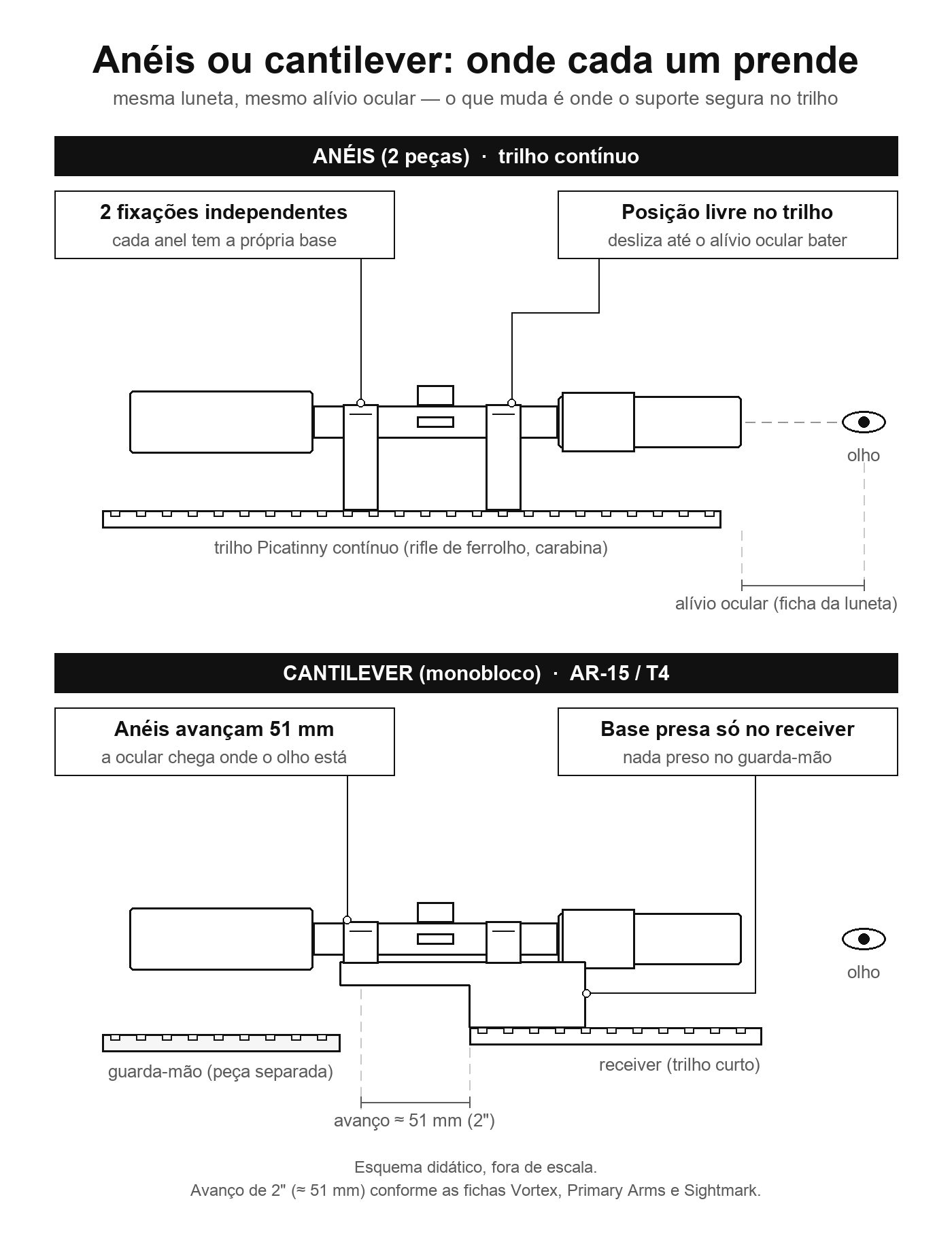 Esquema em perfil comparando a luneta presa por dois anéis separados num trilho contínuo e a luneta presa por um cantilever monobloco num AR-15, com a cota do avanço de 51 mm e a linha do alívio ocular até o olho