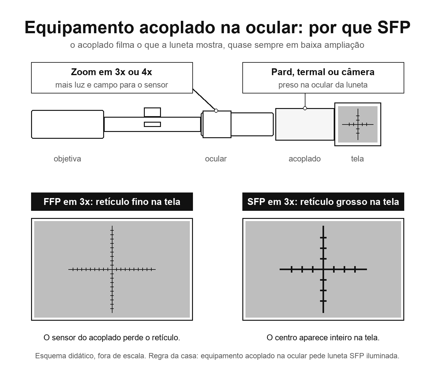 Diagrama de luneta com equipamento acoplado na ocular, mostrando que em baixa ampliação o retículo FFP fica fino na tela e o SFP mantém a espessura