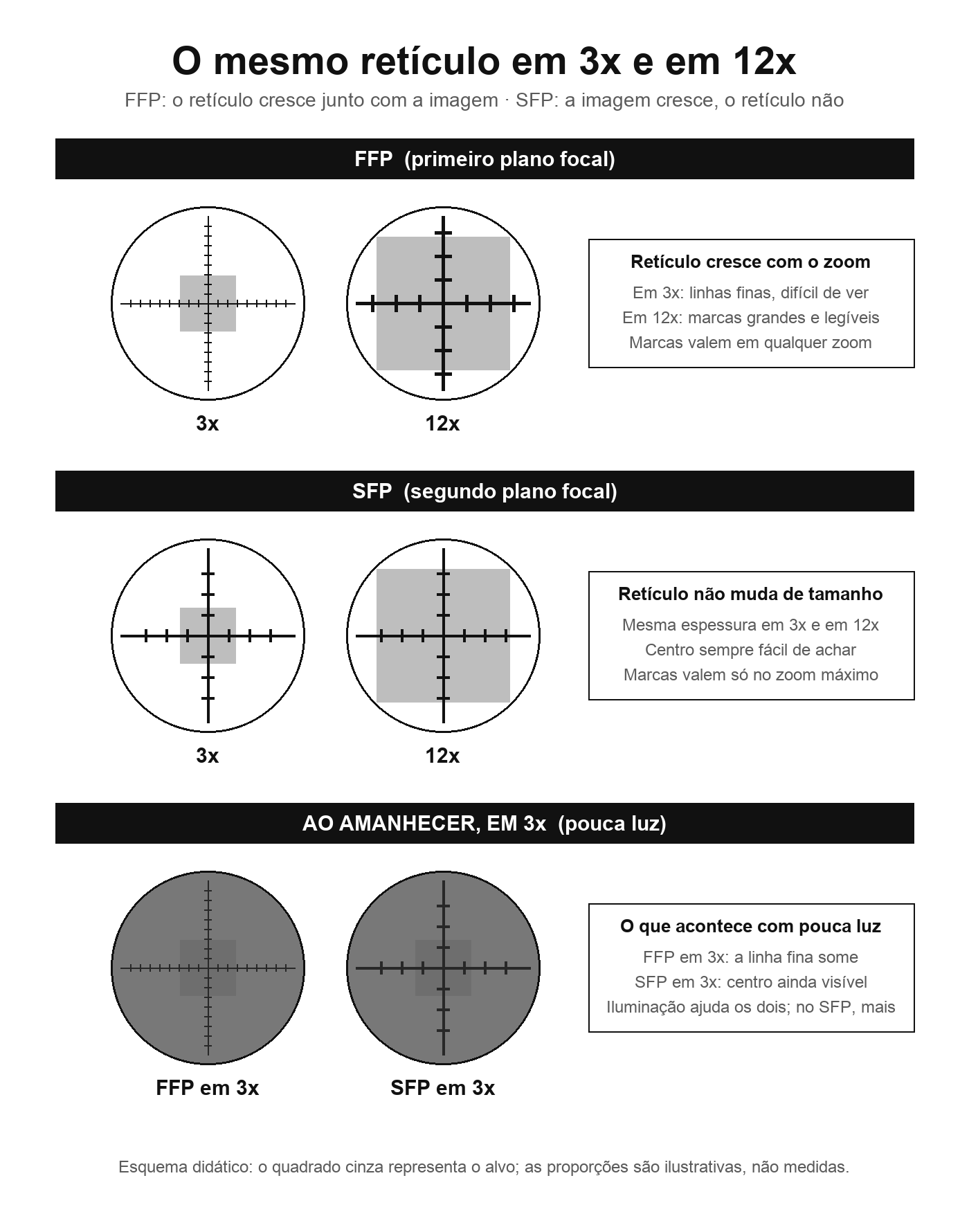 Diagrama comparando o mesmo retículo em 3x e em 12x numa luneta FFP, em que ele cresce com o zoom, e numa luneta SFP, em que ele mantém o tamanho