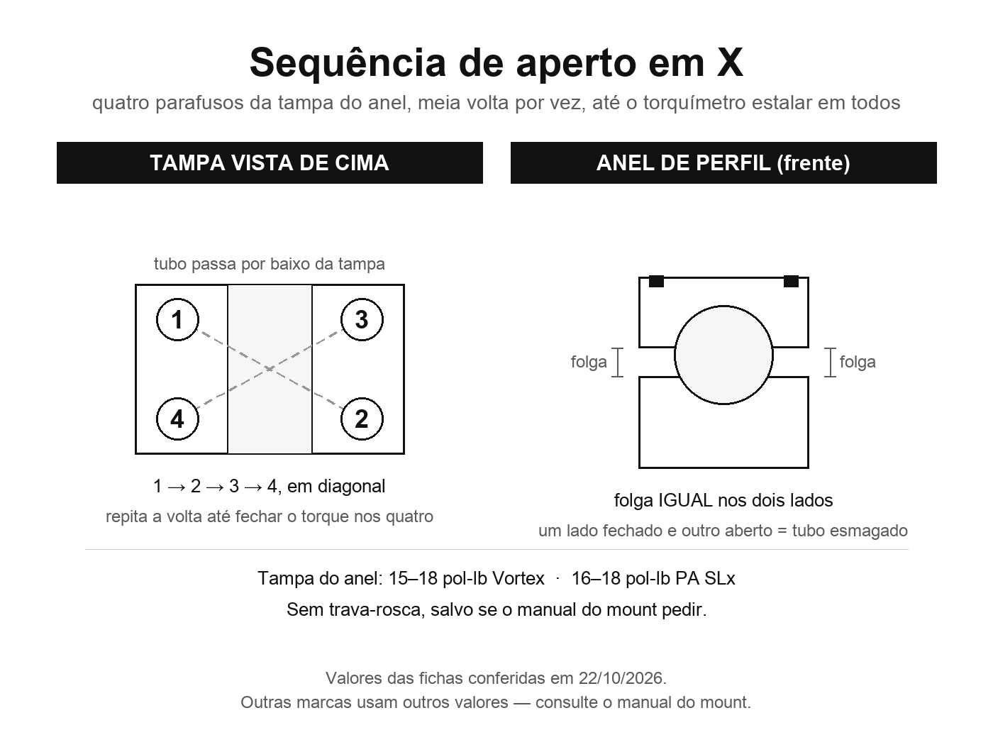 Sequência de aperto em X nos quatro parafusos da tampa do anel, numerada de 1 a 4 em diagonal, com a faixa de torque de 15 a 18 polegada-libra e a folga igual nas duas laterais
