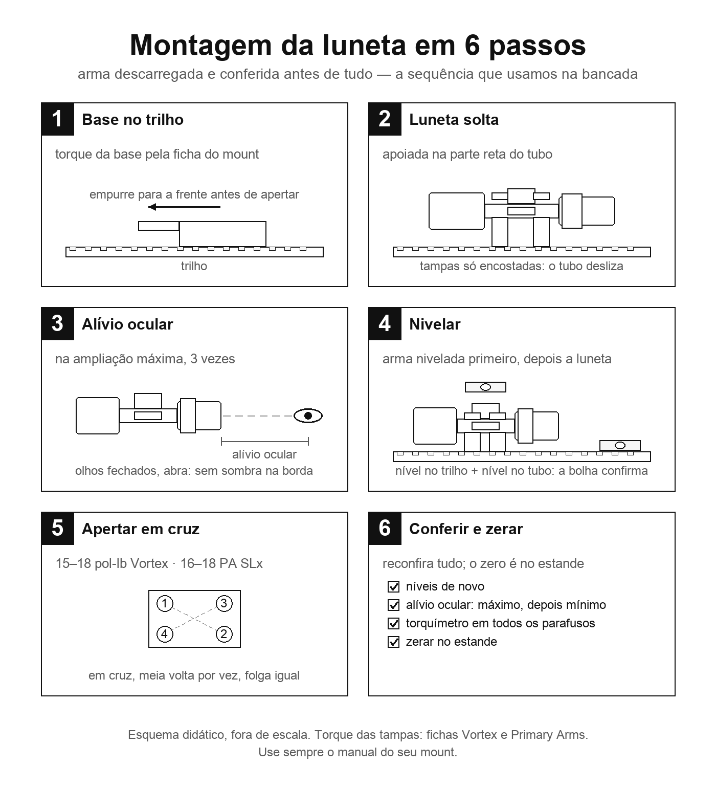 Passo a passo da montagem da luneta em seis quadros numerados: base no trilho, luneta solta nos anéis, alívio ocular, nivelamento com dois níveis, aperto em cruz com torquímetro e conferência final