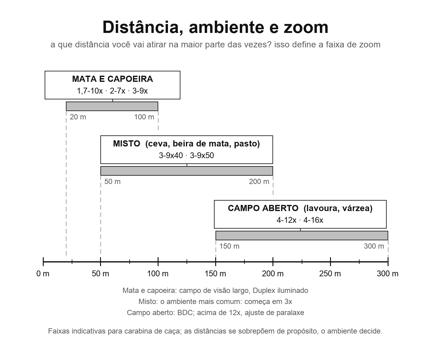 Régua de distância de 0 a 300 metros com as faixas de zoom recomendadas para cada ambiente: mata, misto e campo aberto