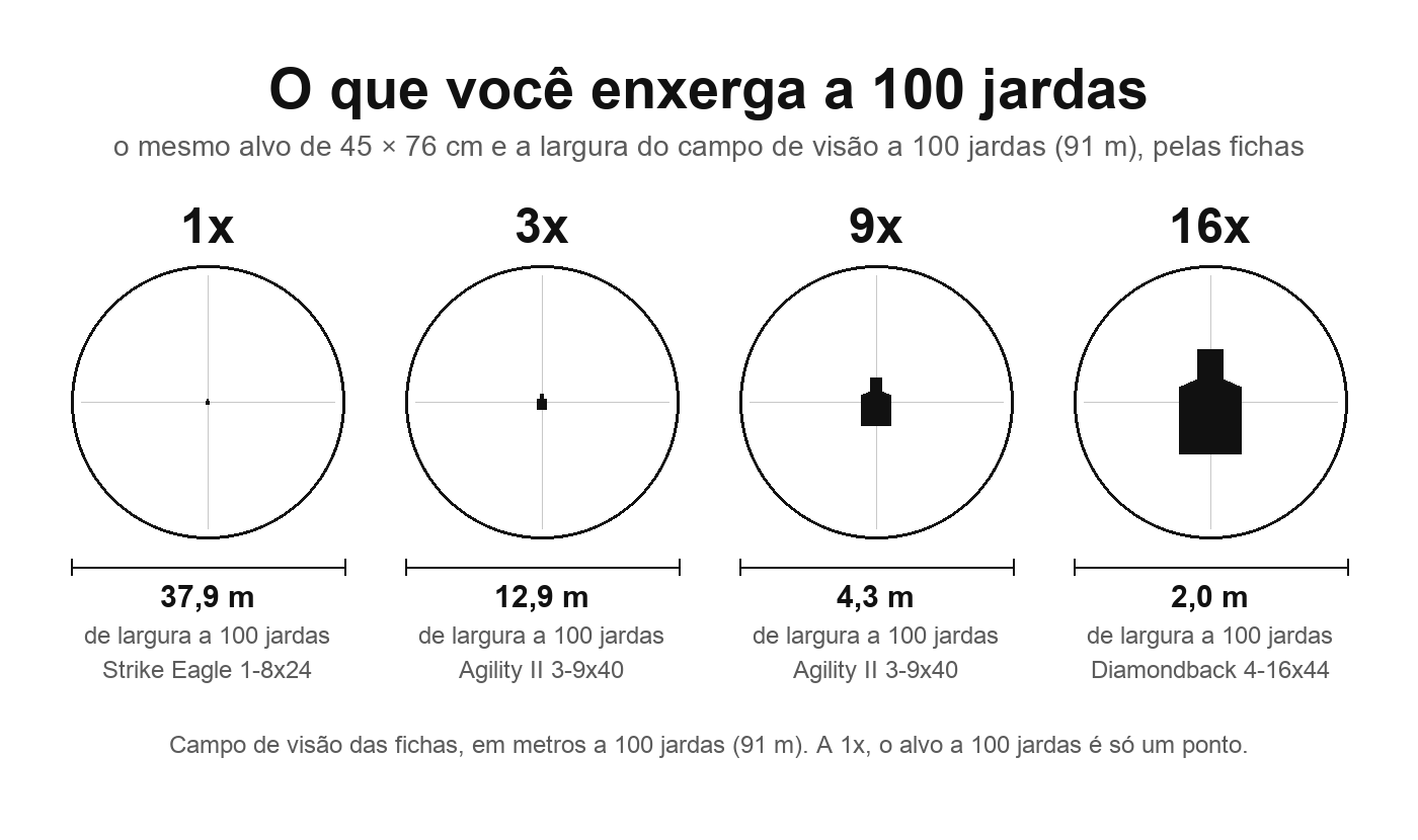 Quatro círculos mostrando o mesmo alvo visto em 1x, 3x, 9x e 16x, com a largura do campo de visão a 100 jardas de cada ampliação segundo as fichas