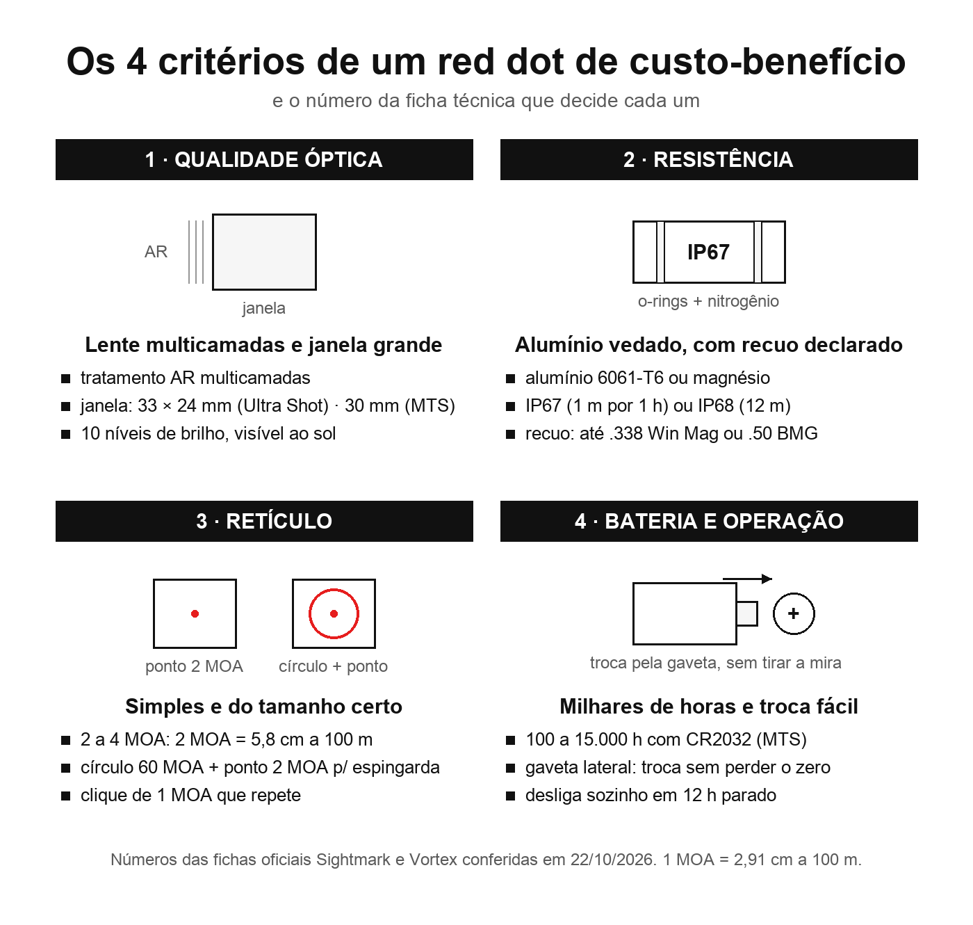 Diagrama com os quatro critérios de um red dot de custo-benefício: lente com antirreflexo, corpo de alumínio vedado, retículo de 2 MOA ou círculo com ponto e bateria com troca fácil, cada um com o número que importa na ficha