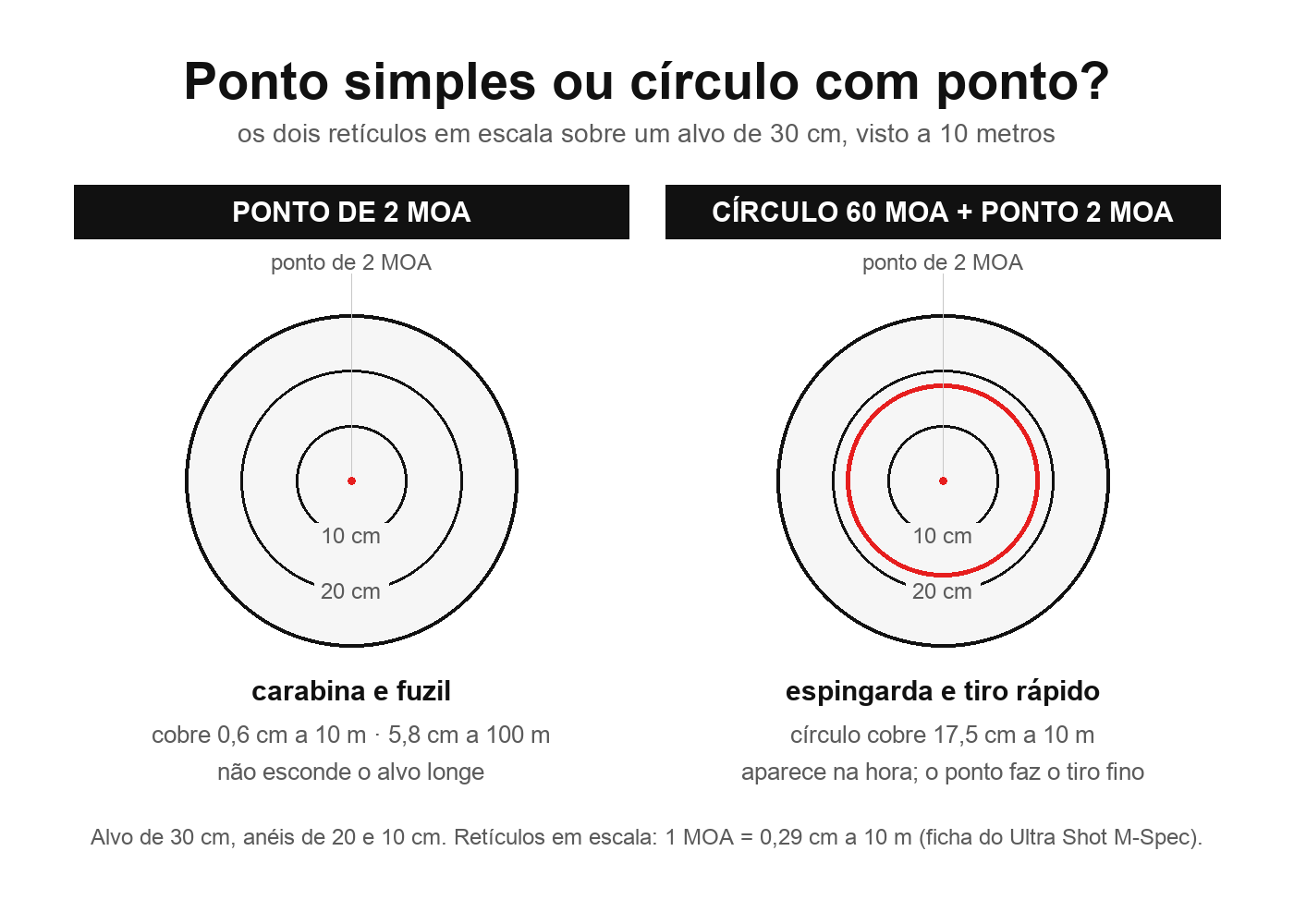Figura com dois retículos de red dot lado a lado: ponto simples de 2 MOA para carabina e círculo de 60 MOA com ponto de 2 MOA para espingarda e tiro rápido