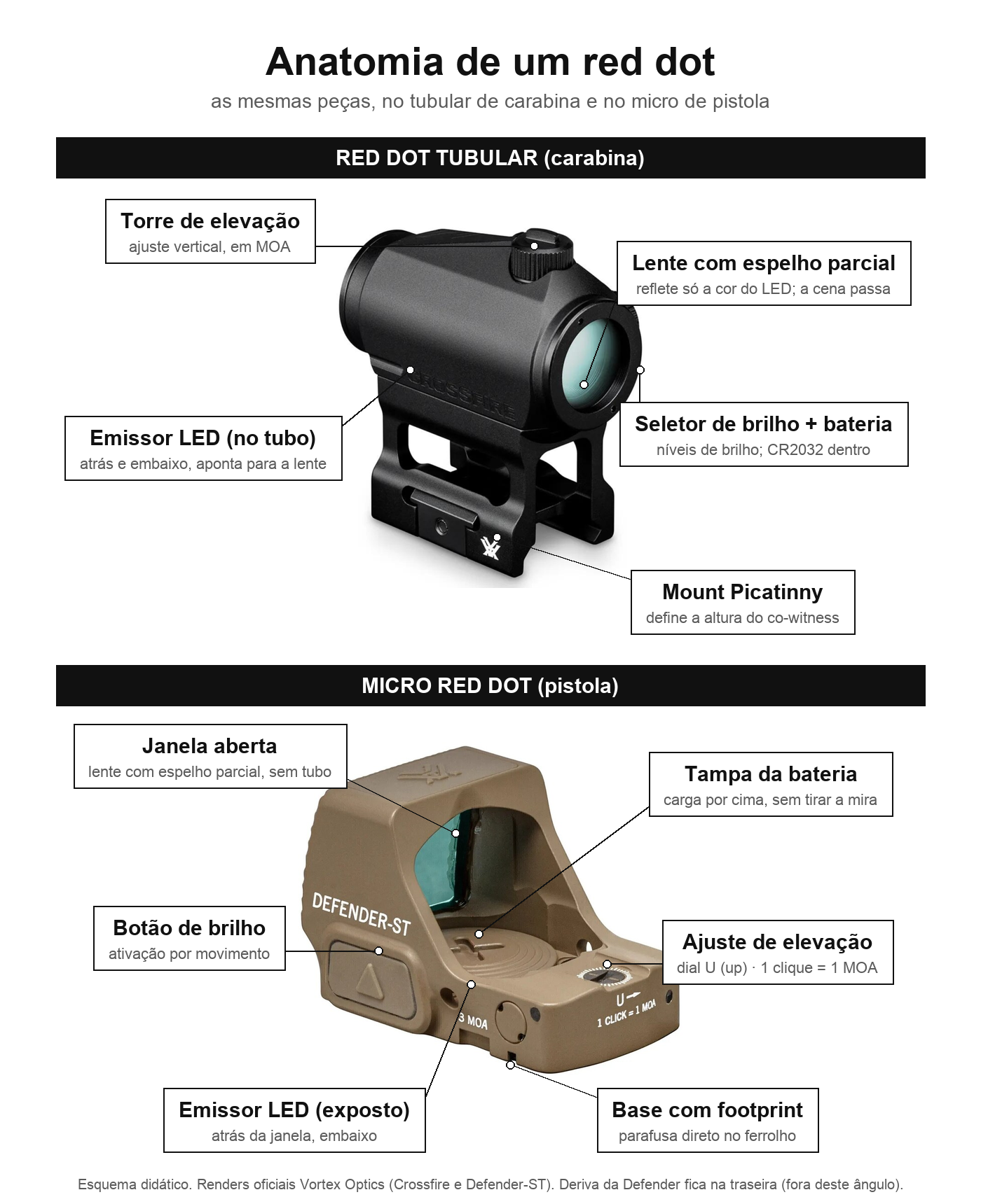 Anatomia de um red dot: lente com espelho parcial, emissor LED, torre de elevação, seletor de brilho com bateria e mount Picatinny num red dot tubular Vortex Crossfire; janela aberta, tampa da bateria, botão de brilho, dial de elevação e base com footprint num micro red dot Vortex Defender-ST