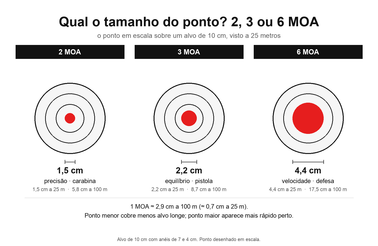 Tamanho do ponto do red dot em MOA sobre o alvo: ponto de 2 MOA cobre 1,5 cm a 25 m, 3 MOA cobre 2,2 cm e 6 MOA cobre 4,4 cm; a 100 m, 5,8 cm, 8,7 cm e 17,5 cm