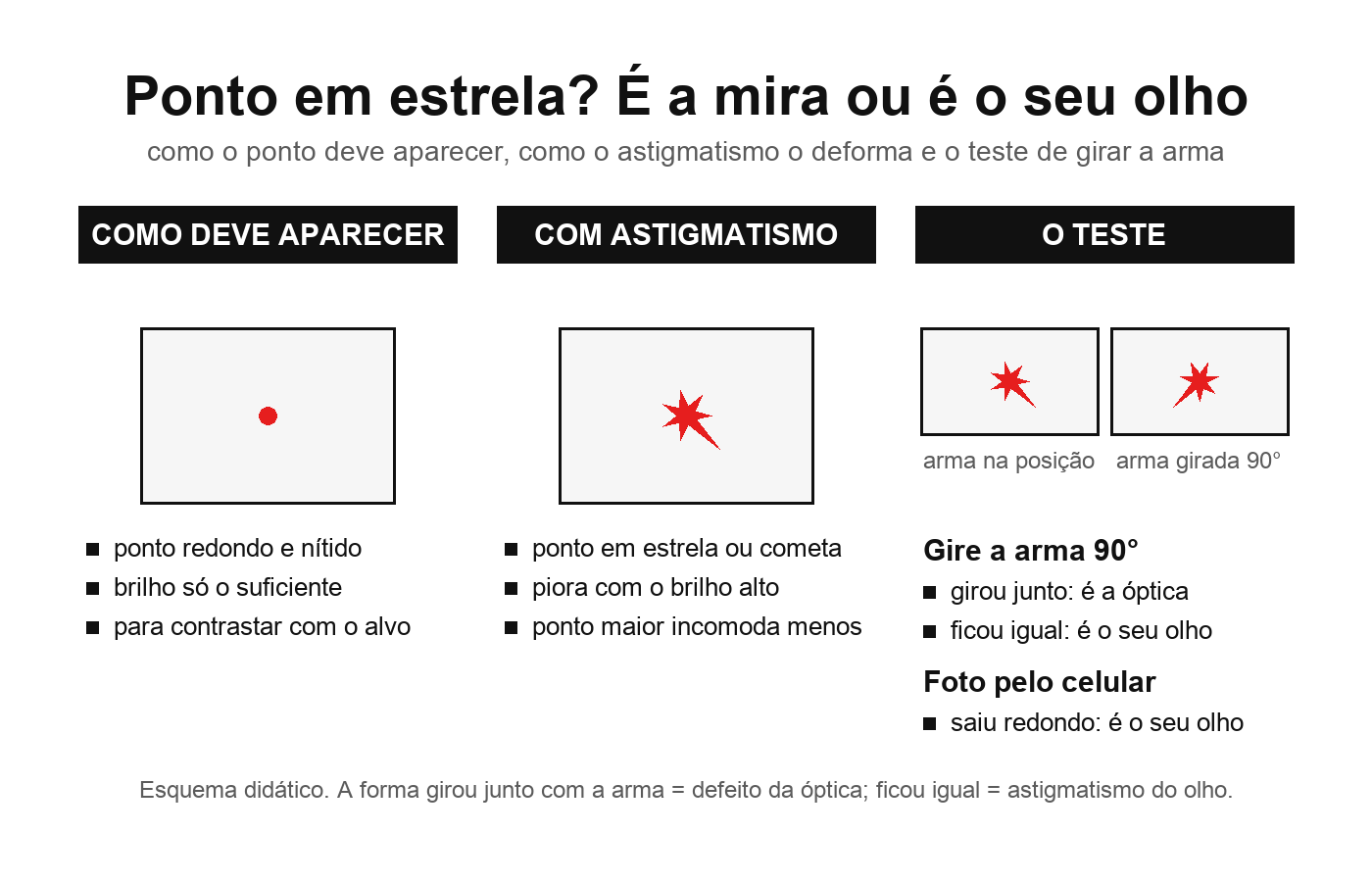 Diagrama mostrando como o ponto do red dot deve aparecer, como aparece para quem tem astigmatismo e o teste de girar a mira para saber se a forma vem do olho ou da óptica